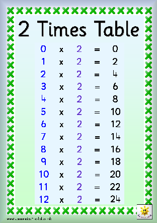 Times tables: Two times tables